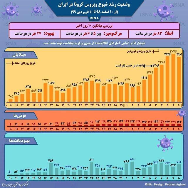 شرایط رشد شیوع کرونا در ایران ، در هر ساعت چند ایرانی کرونا می گیرد یا فوت می کند؟